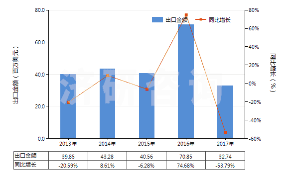 2013-2017年中國未破碎及未研粉的滑石(不論是否粗加修整或僅用鋸或其他方法切割成矩形板塊)(HS25261020)出口總額及增速統(tǒng)計